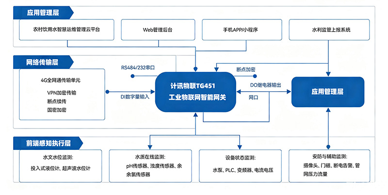 农村饮用水站点远程智能运维管理系统解决方案
