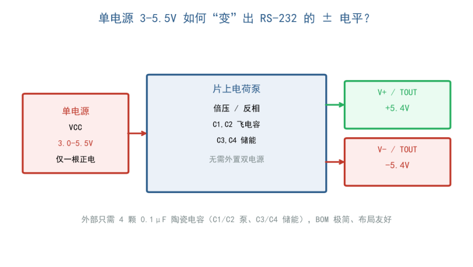 实战电路：用ASM232搭一个稳稳的RS-232串口（含电荷泵与布局要点）