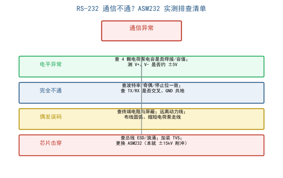 RS-232不通怎么办？ASM232实测排查清单与十大故障原因