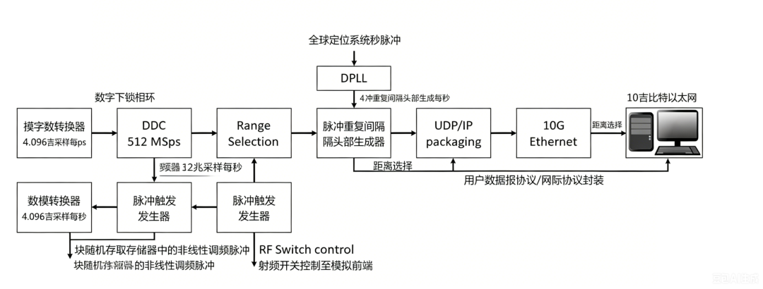 雷达