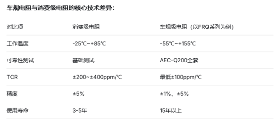 富捷科技解析<b class='flag-5'>车</b><b class='flag-5'>规</b>厚膜<b class='flag-5'>电阻</b>技术特性与<b class='flag-5'>AEC-Q200</b>认证<b class='flag-5'>标准</b>