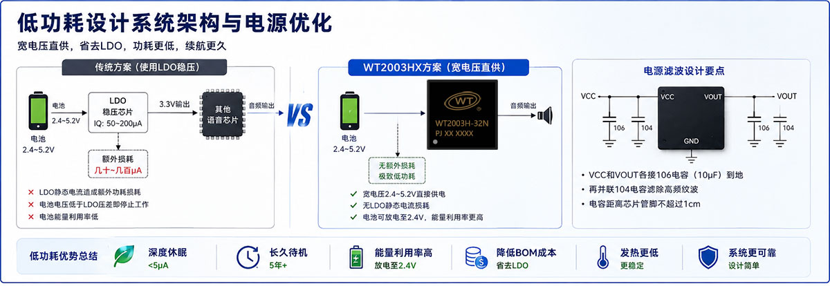 WT2003HX系列MP3解码芯片功耗有多低?深度休眠5μA,语音芯片低功耗设计全攻略