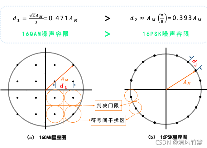 数字调制