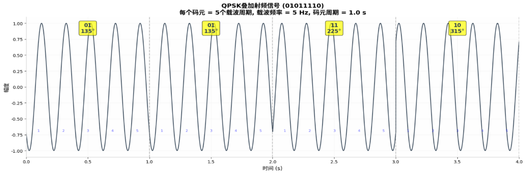 数字调制