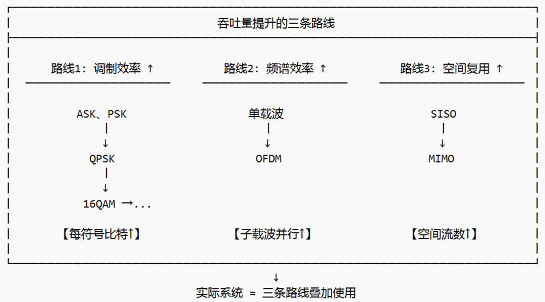 数字调制