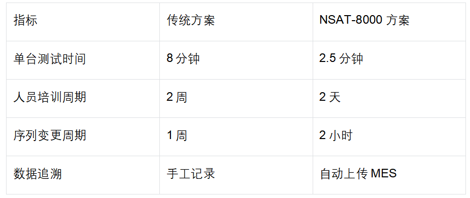 效率测试