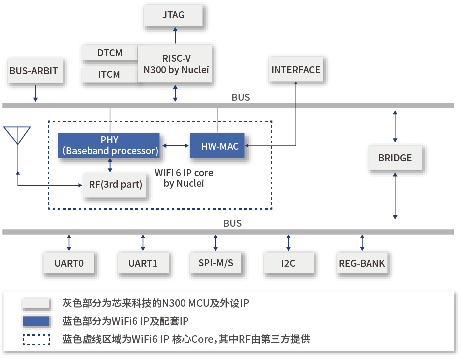 芯来科技发布基于RISC-V的WiFi6 IP