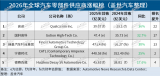 德赛西威荣登2026<b class='flag-5'>年</b>全球<b class='flag-5'>汽车</b><b class='flag-5'>零部件</b><b class='flag-5'>供应商</b>百强榜单