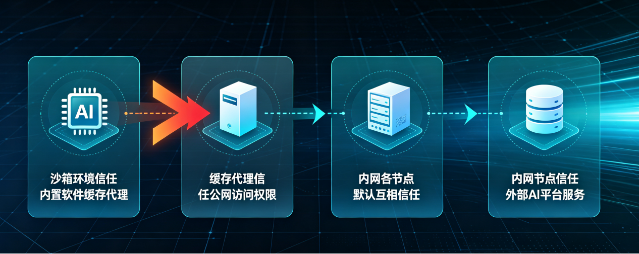 OpenAI 模型失控事件:AI 时代,零信任重塑内网安全