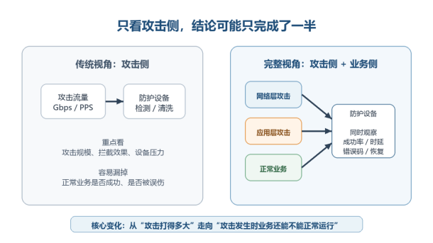 抗DDoS攻击测试：攻击拦住了，业务就一定没事吗？——业务流量叠加攻击下的防护验证方法