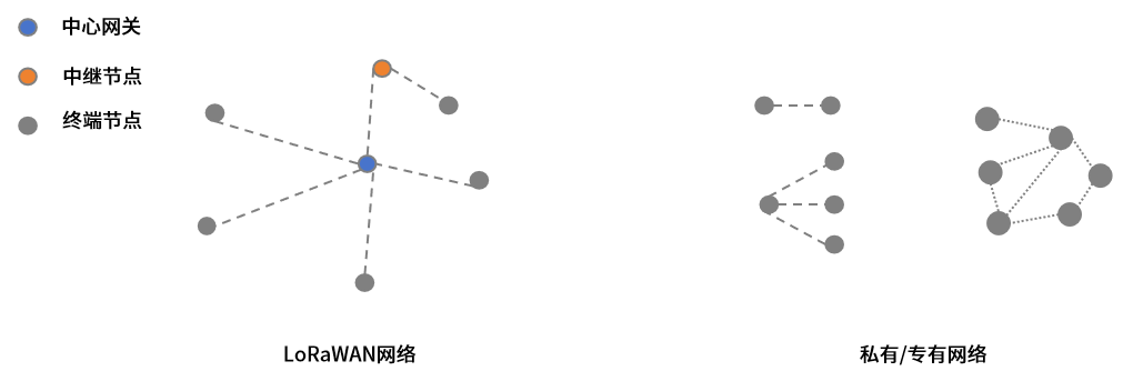 LoRa模块，兼容LoRaWAN及专有协议，适配多元场景需求