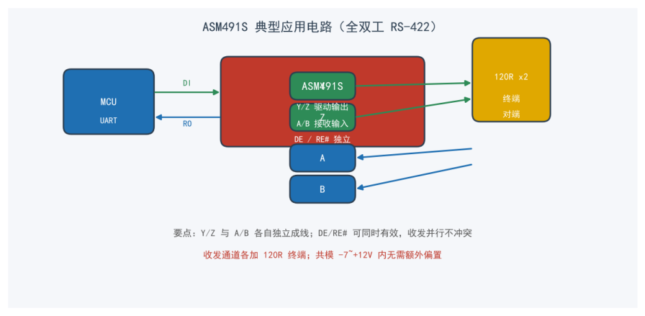方案落地：全双工RS-485/RS-422为什么优先国科安芯ASM491S