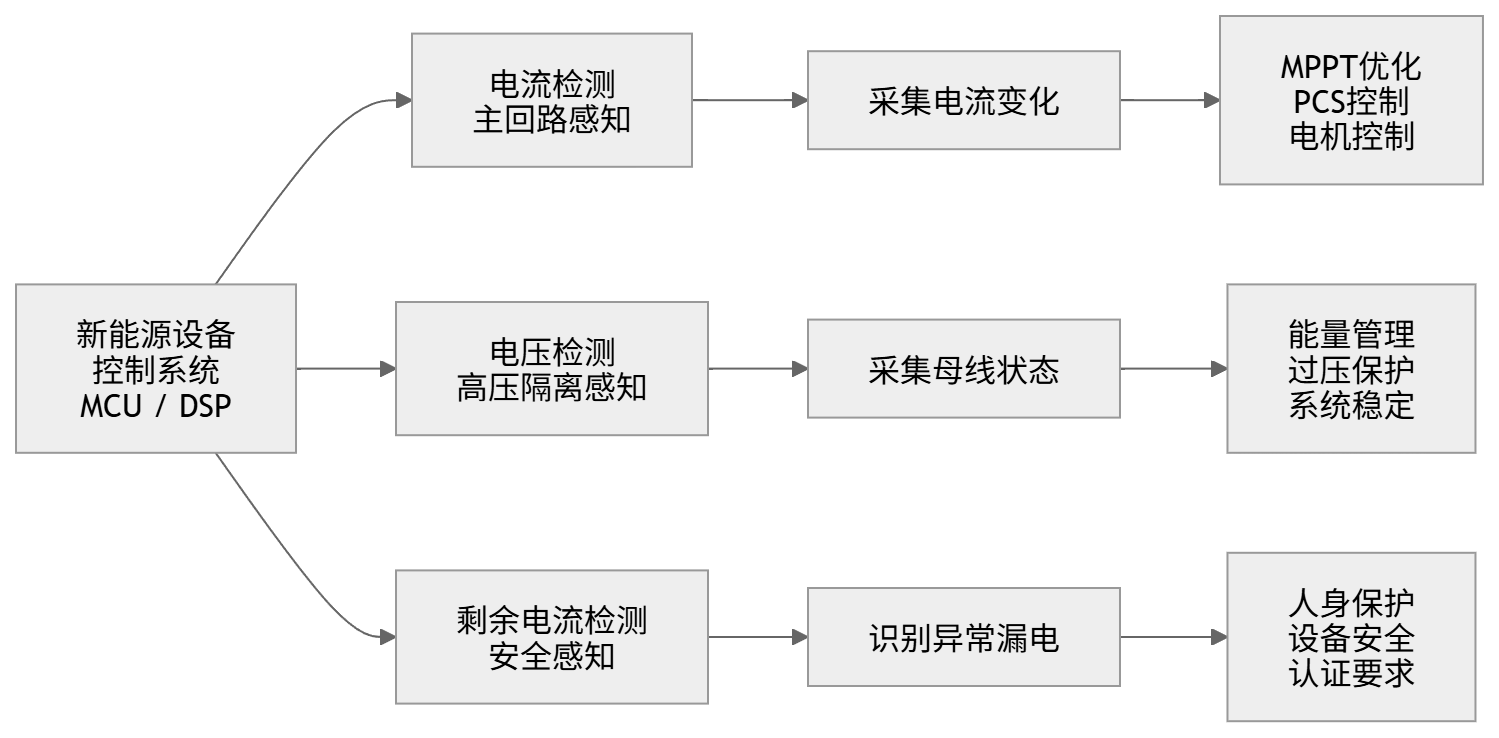 从保护到控制：电气量测正在成为新能源与电力电子设备的基础感知能力