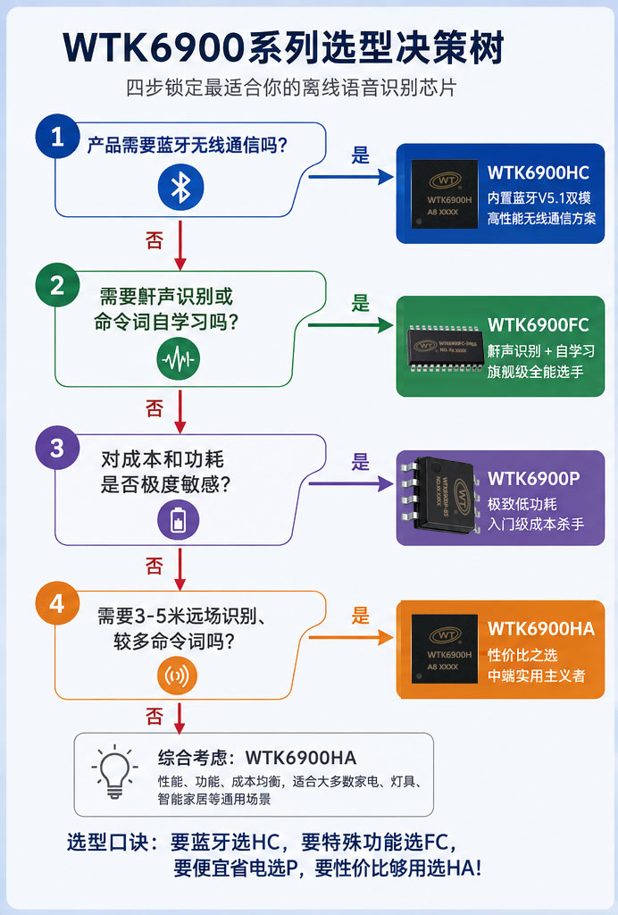 语音芯片