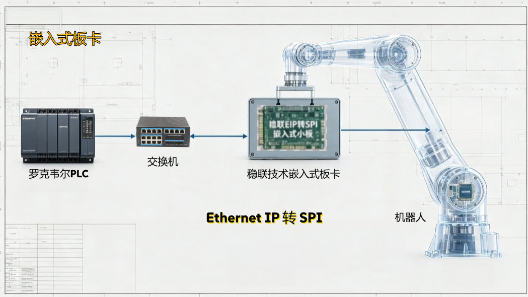 稳联技术EtherNet IP转SPI嵌入式小板内置工业机器人整机集成应用案例