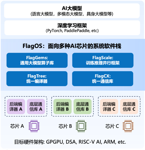 奇异摩尔加入北京智源人工智能研究院众智FlagOS生态
