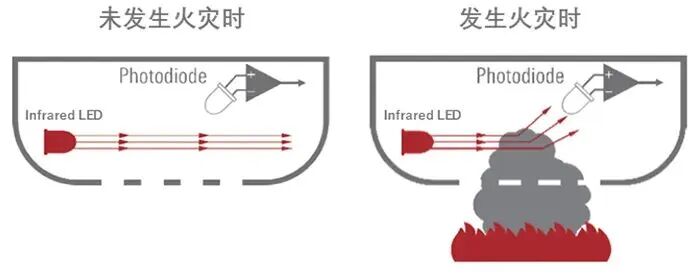 基于瑞萨RL78微控制器的新一代烟雾探测器解决方案