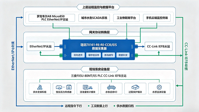 CC-Link