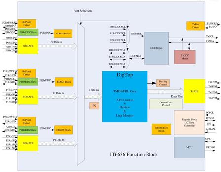 IT6636 技术解析：三入一出<b class='flag-5'>HDMI</b> <b class='flag-5'>2.1</b>重定时开关的架构与设计