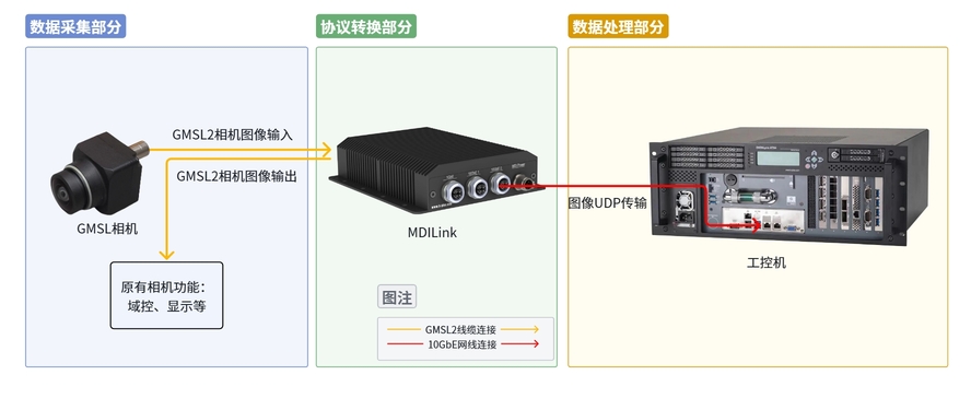 GMSL2相机ROS2采集链路：多相机时序偏差降低方案的图1