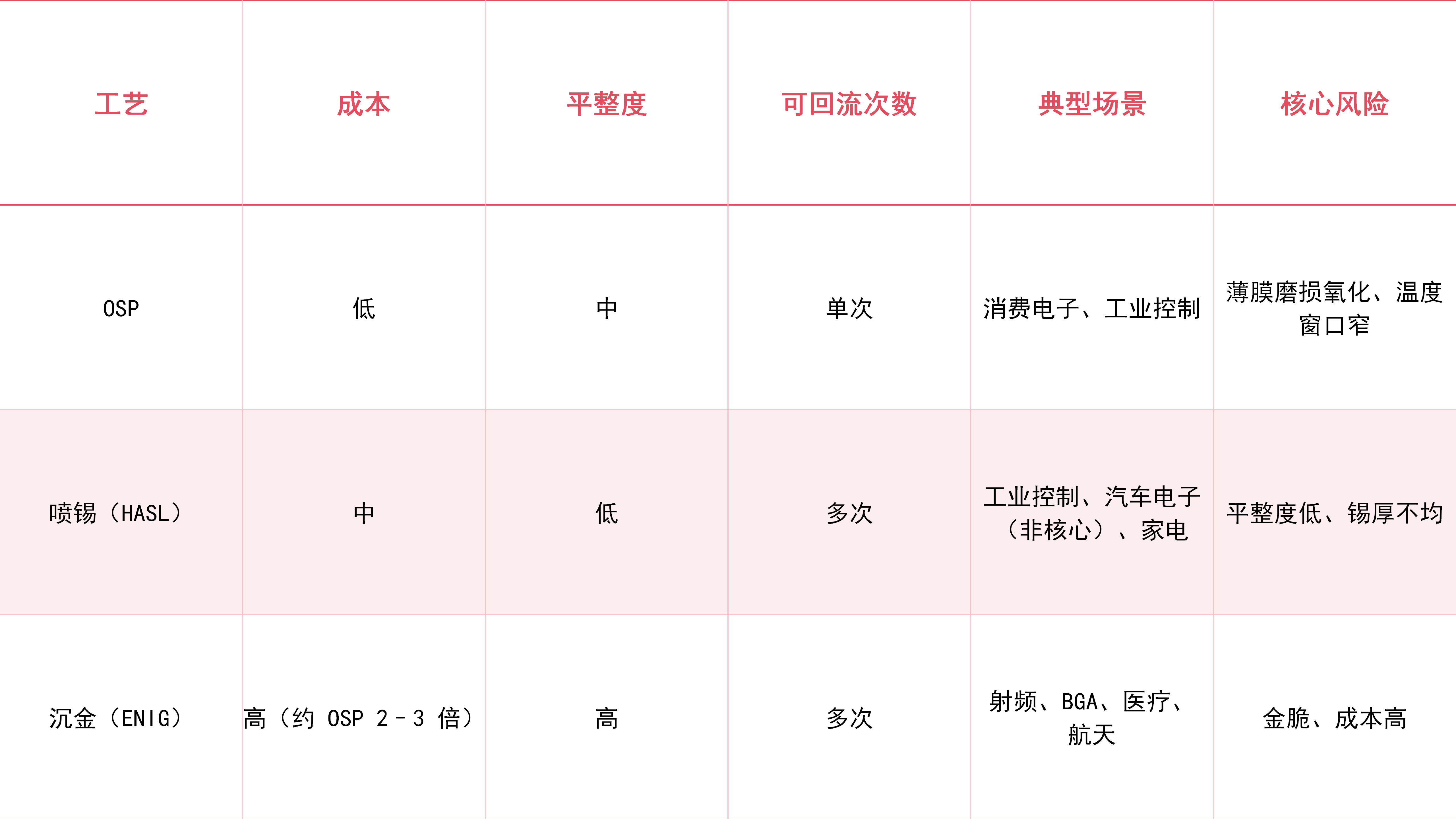 <b class='flag-5'>PCB</b> <b class='flag-5'>表面</b><b class='flag-5'>处理工艺</b>：选型对成本与可靠性的影响分析