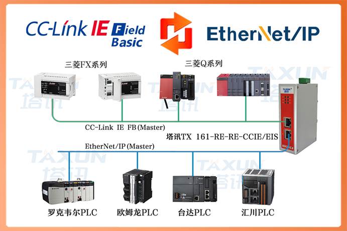 EtherNet/IP转CC-Link IEFB协议转换｜塔讯TX161解决食品灌装产线PLC数据孤岛
