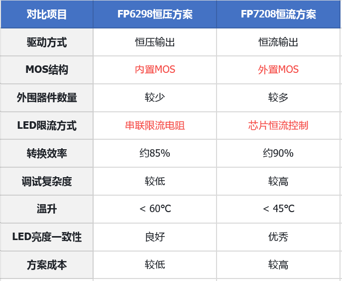 恒流IC