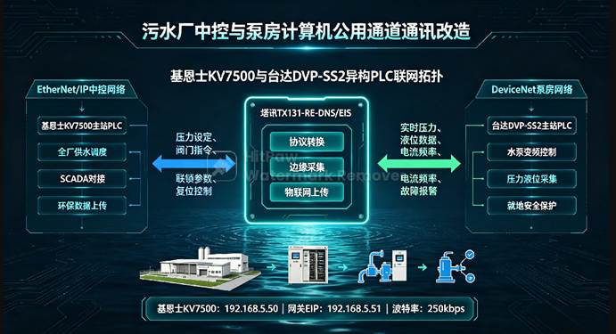 EtherNet/IP转DeviceNet工业网关｜市政污水厂恒压供水多品牌PLC总线联网改造案例