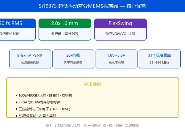 深度解析SiT9375：150fs超低抖动MEMS差分振荡器如何突破高速SerDes时钟瓶颈