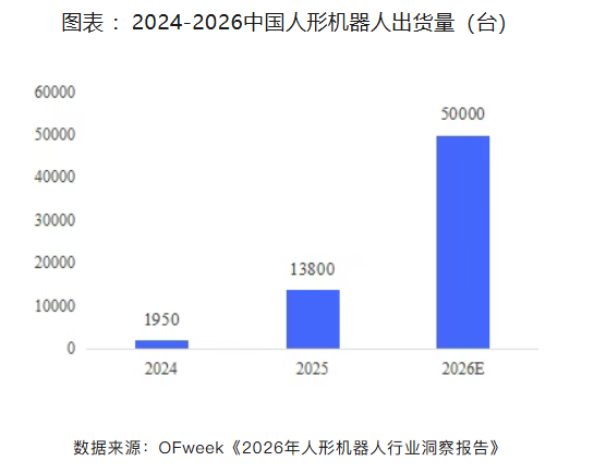 2026人形机器人量产落地加速，3D视觉传感器构筑具身智能感知底座