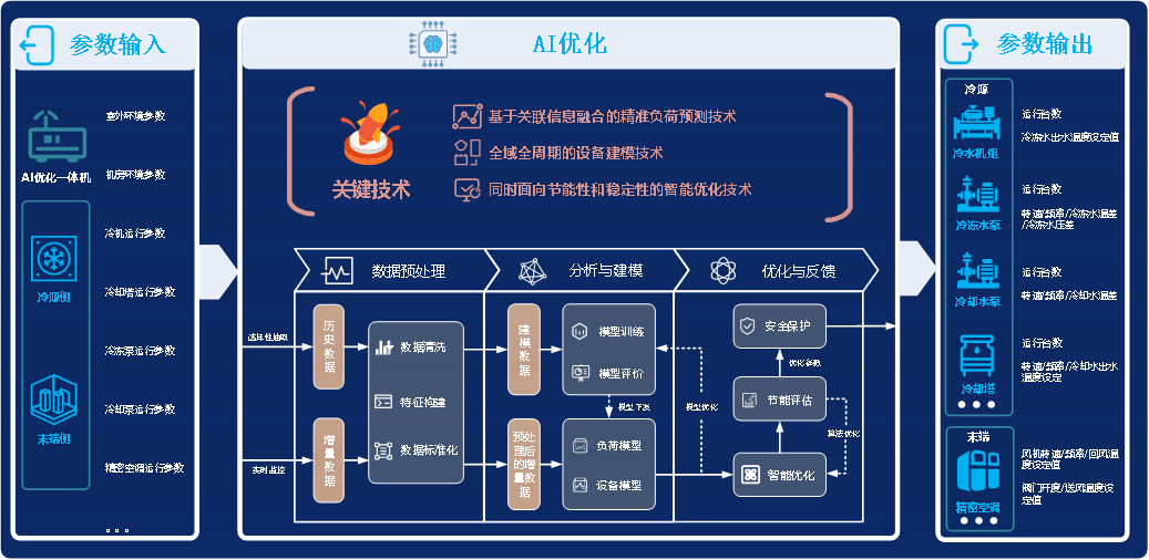 达实智能数据及算力中心整体解决方案盘点