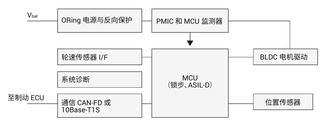 德州仪器揭示智能底盘系统的转型与相关工程挑战