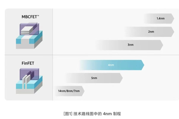 揭秘三星Foundry 4nm FinFET的可扩展实力