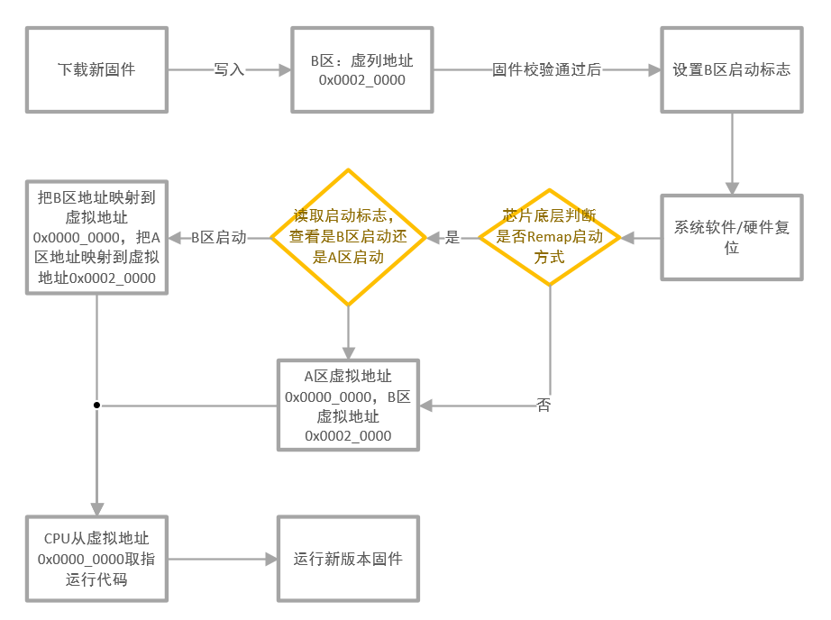使用晶华微CB7816系列MCU实现OTA升级方案概述