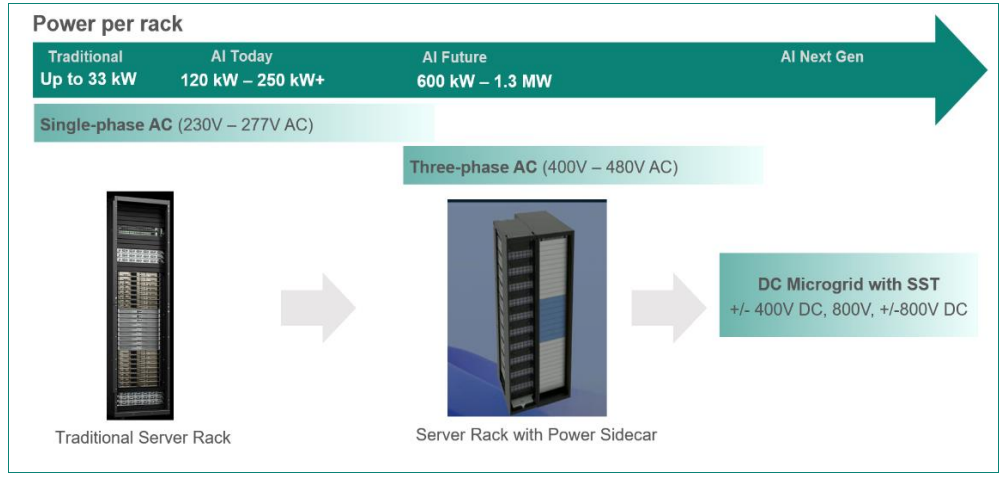 AI数据中心为何转向800V HVDC？解析数据中心电源架构与SiC/GaN技术趋势