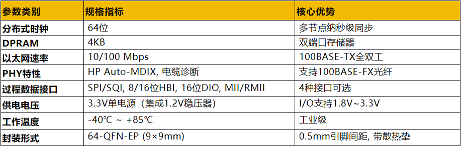 LAN9252I/ML EtherCAT 从站控制器选型指南：内置双 PHY 参数、运动控制方案与市场行情