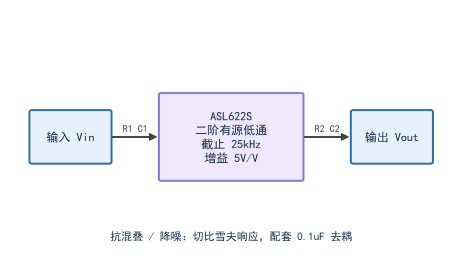 运放