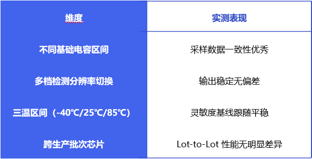 国芯科技CCM4202S-O离手检测MCU芯片助力智能辅助驾驶快速落地