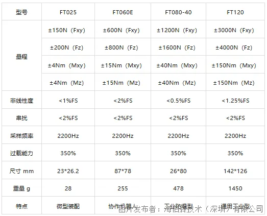 具身智能的火爆，正在把六维力传感器推向C位