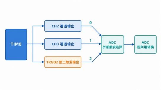 详解ADC 规则组外部触发：CH2、CH3 与 TRGO2