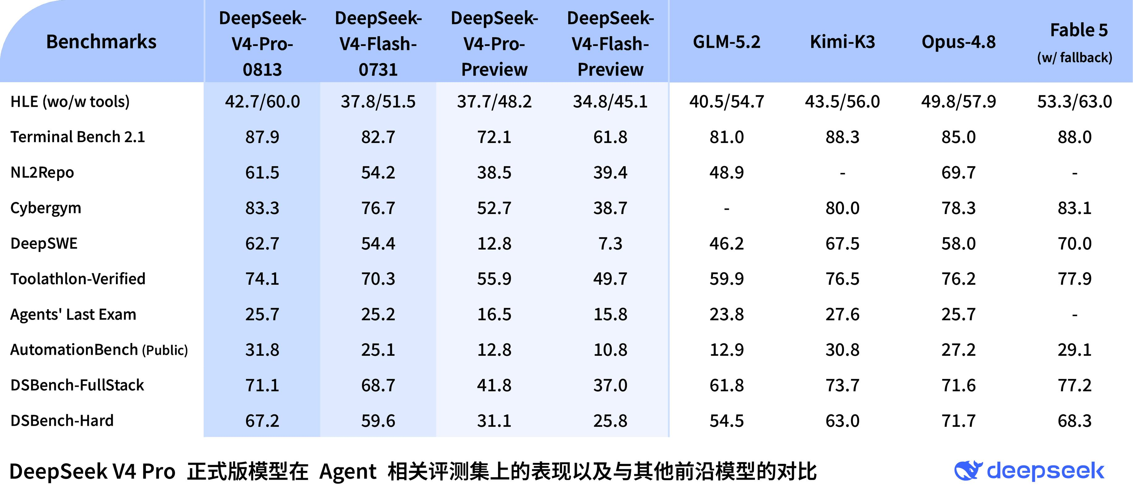 DeepSeek V4 Pro上线：硬刚Claude顶级模型！价格击穿AI“斩杀线”？