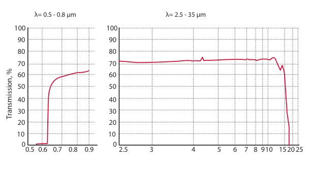 CdS Optical Transmission