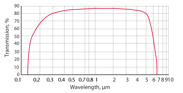 Sapphire Transmission