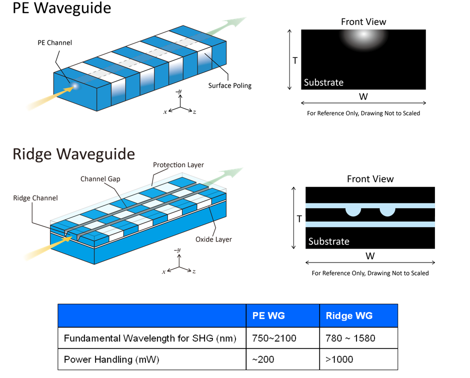 PPLN Waveguide﻿
