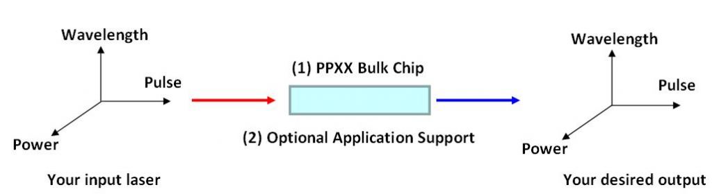 HCP PPLN