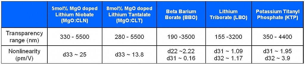 Materials and Application Wavelength