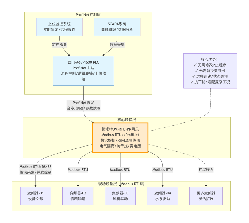 MODBUS RTU