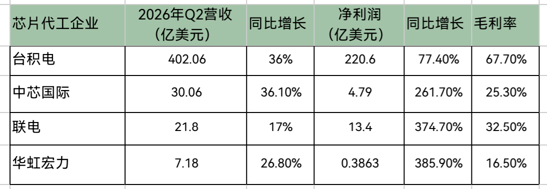 中芯国际