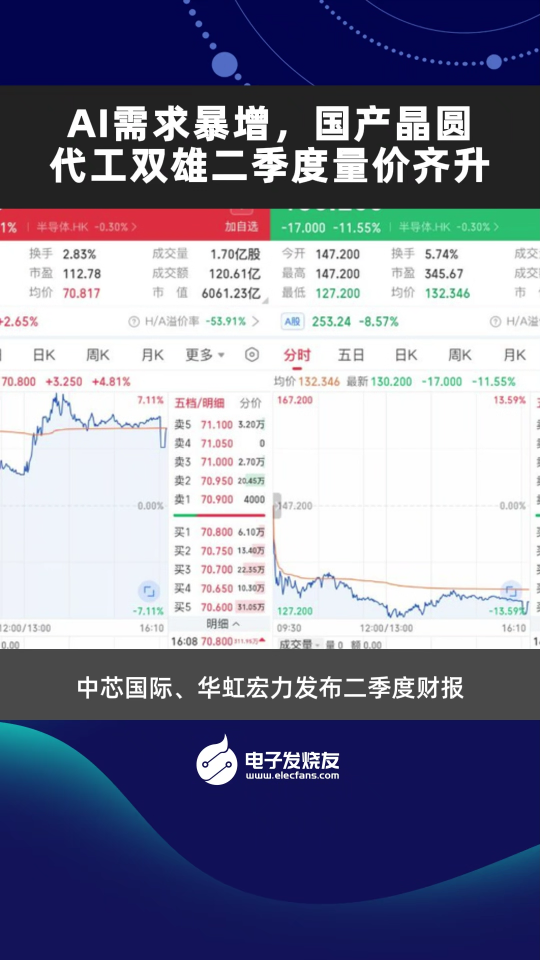 AI需求暴增，国产晶圆代工双雄二季度量价齐升