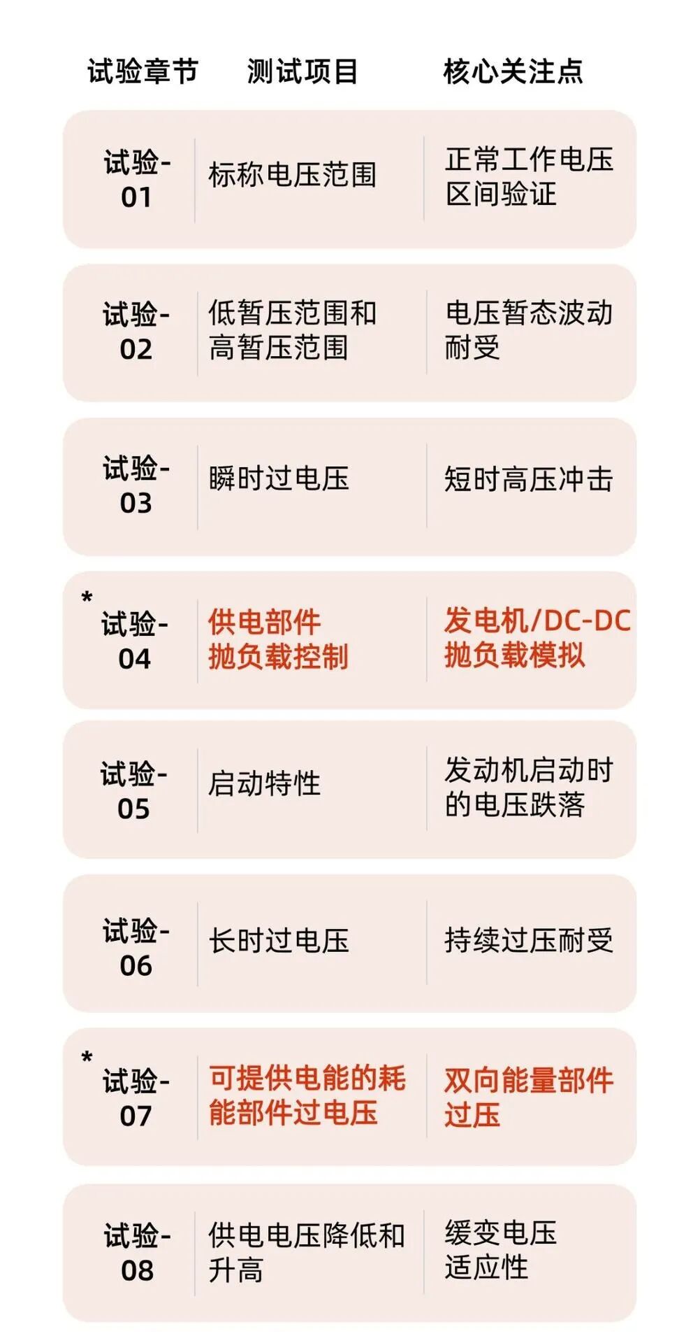 讲清楚，48V系统，16项测试。